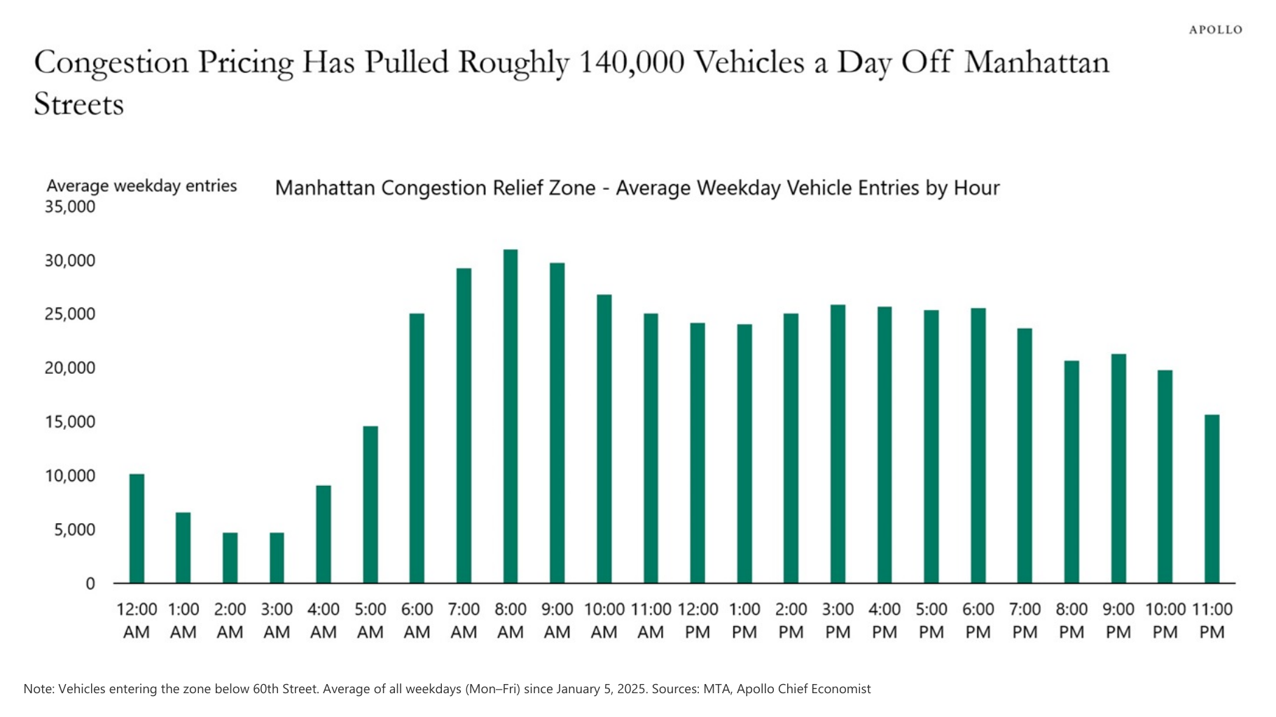 Vehicles entering the zone below 60th Street. Average of all weekdays (Mon–Fri) since January 5, 2025. Sources: MTA, Apollo.