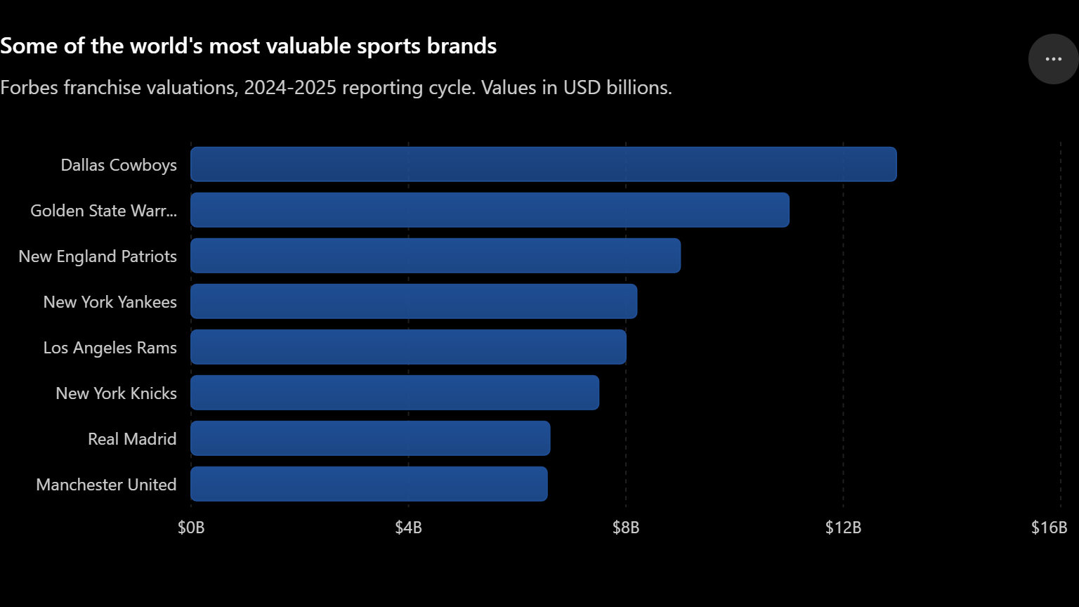 The New York Yankees and the New York Knicks rank among the eight most valuable sports franchises on Earth.