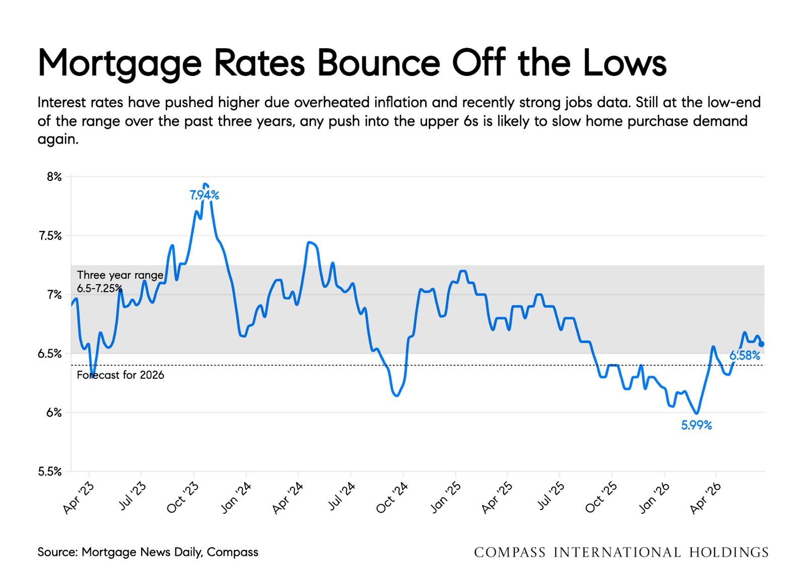 National housing market