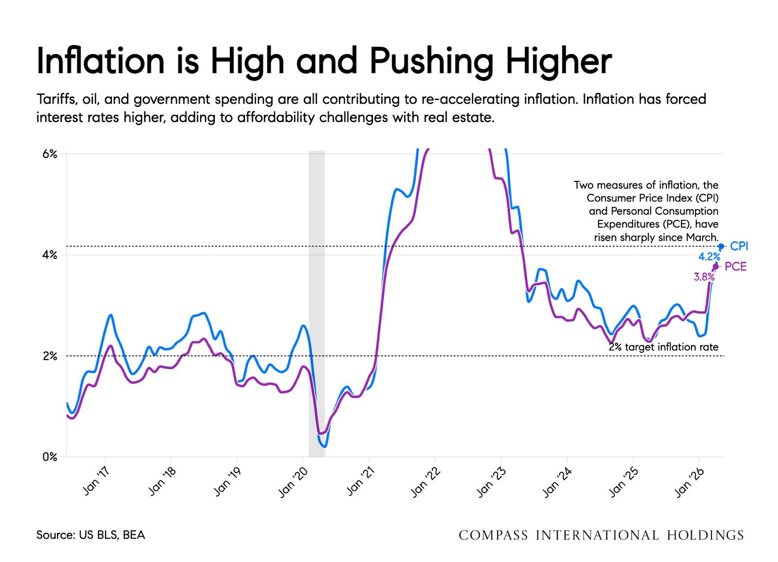 Housing data