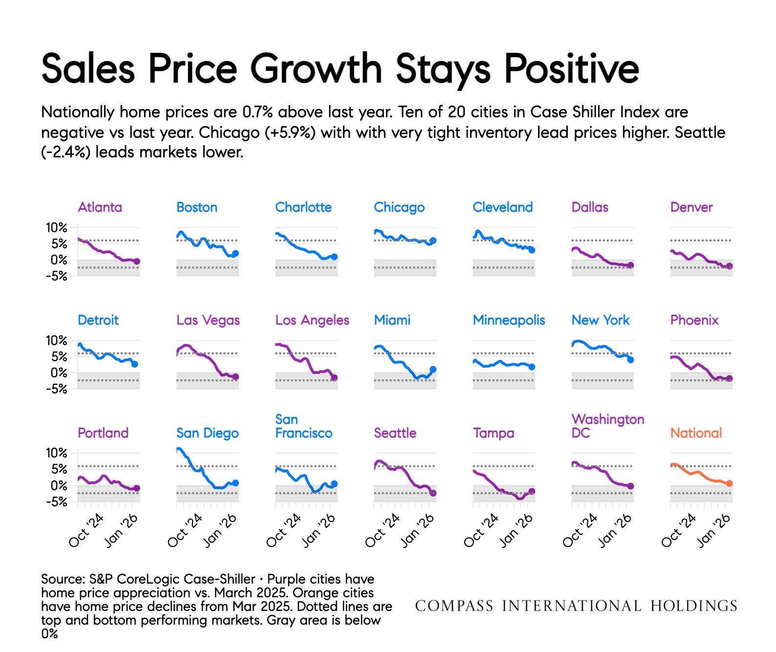 Housing data