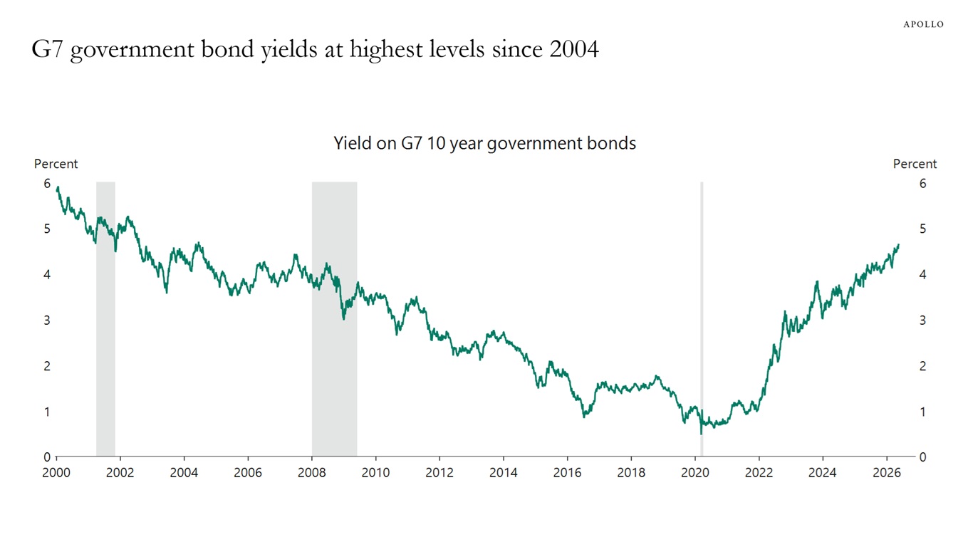 G7 government bond yields chart from Apollo Chief Economist Torsten Slok
