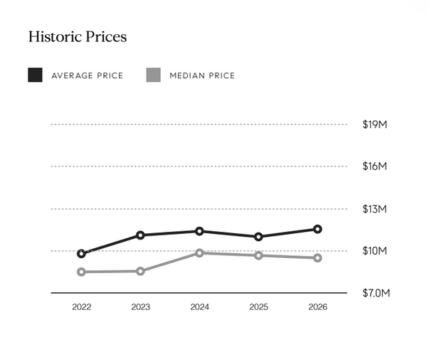 Upper Manhattan townhouse market