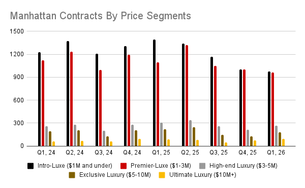 Manhattan quarterly contract activity by segment