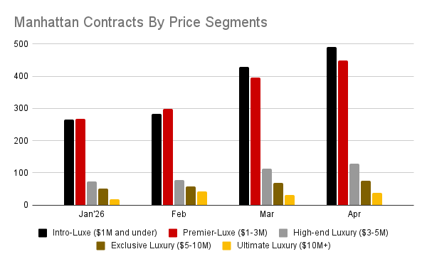 Manhattan March to April contract activity by segment