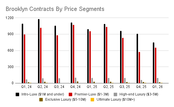 Brooklyn quarterly contract activity by segment