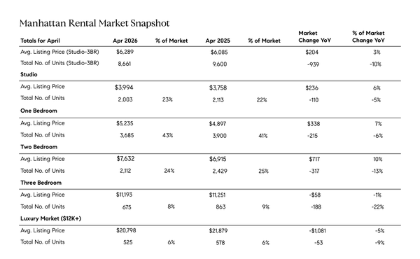 Manhattan rental market table