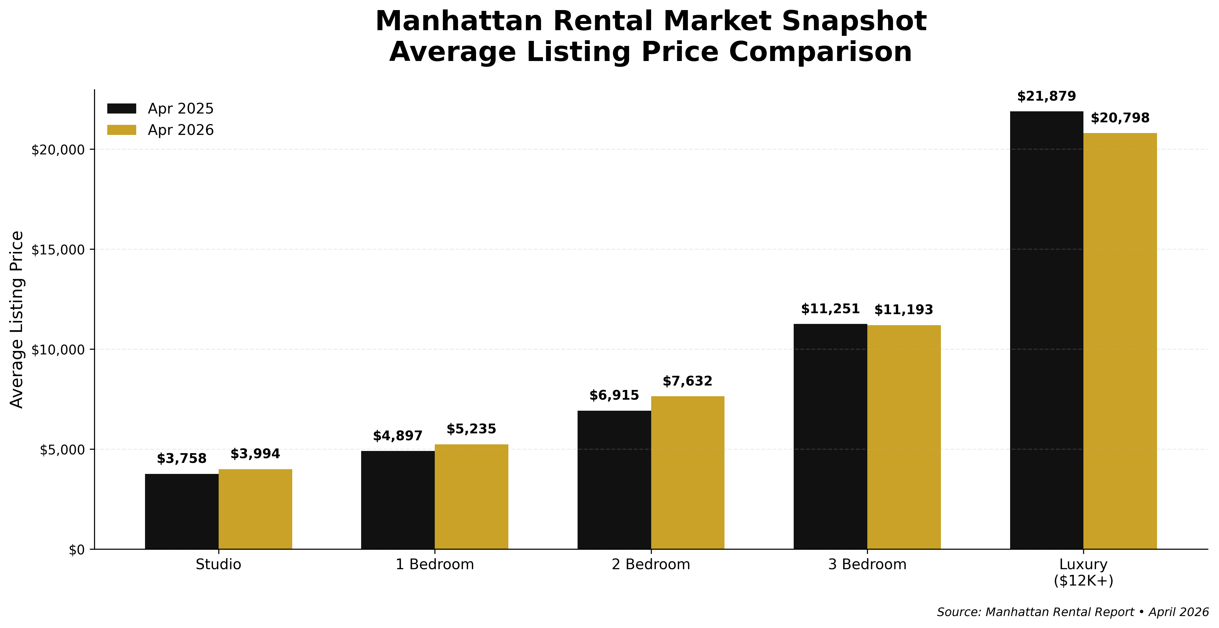 Manhattan rental market chart