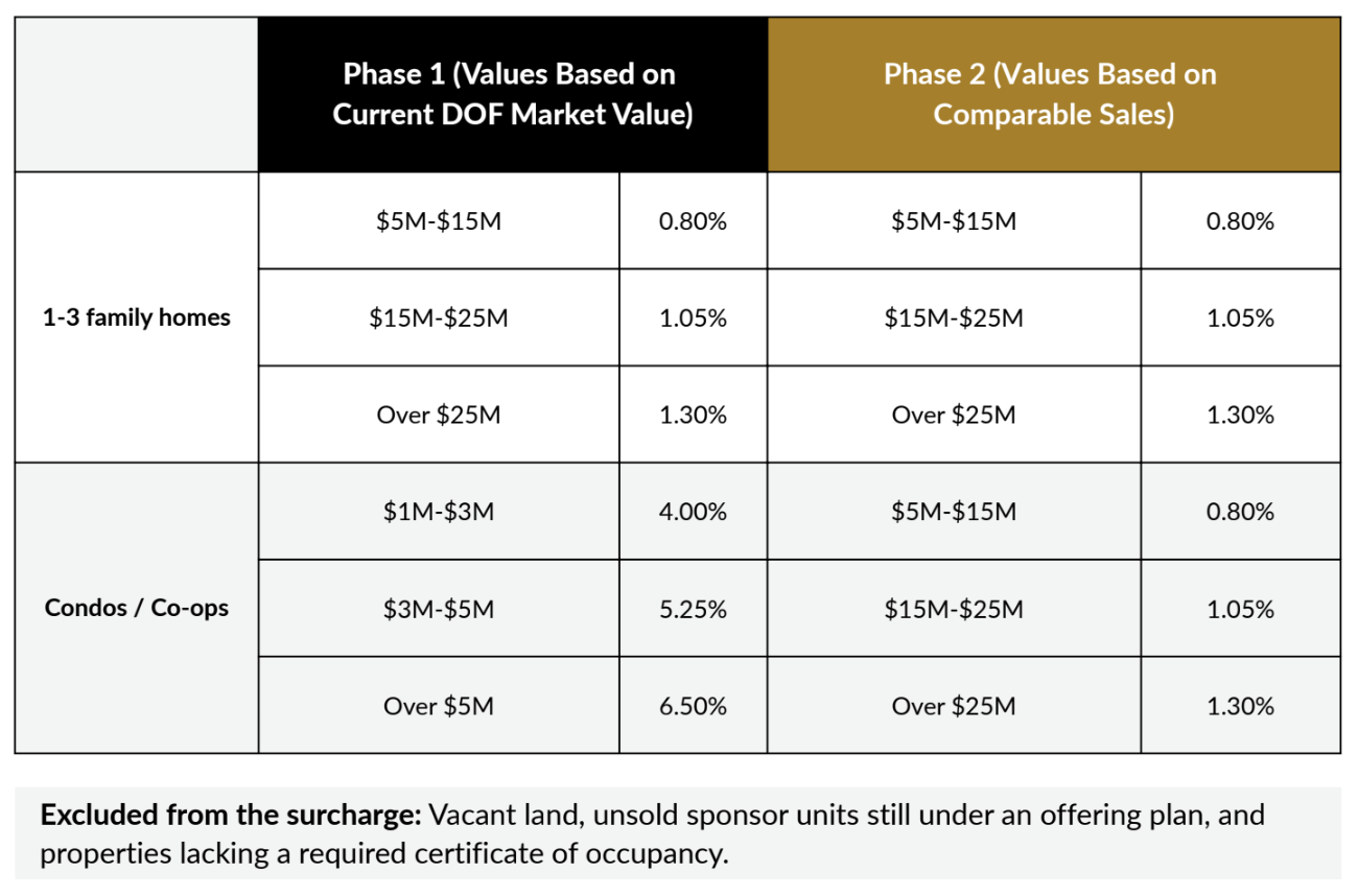 New York pied-à-terre surcharge rate table, Phase 1 and Phase 2