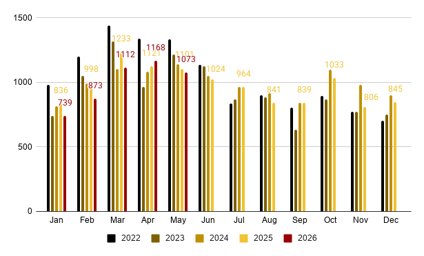 Manhattan contracts signed — overall demand