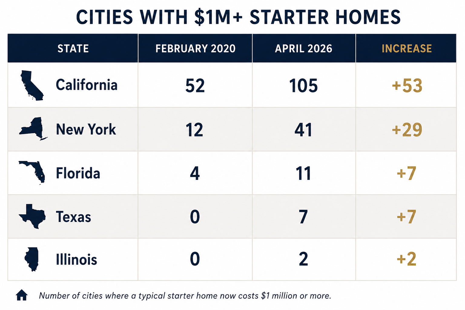 The states with the greatest number of $1 million starter-home markets
