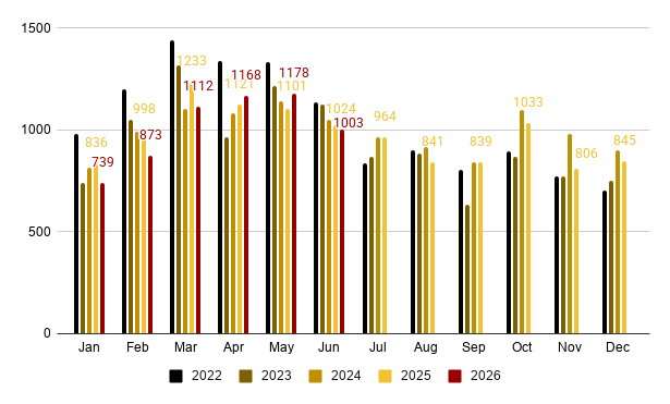 Overall demand — contracts signed